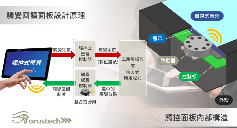 觸覺回饋產品設計示意圖
